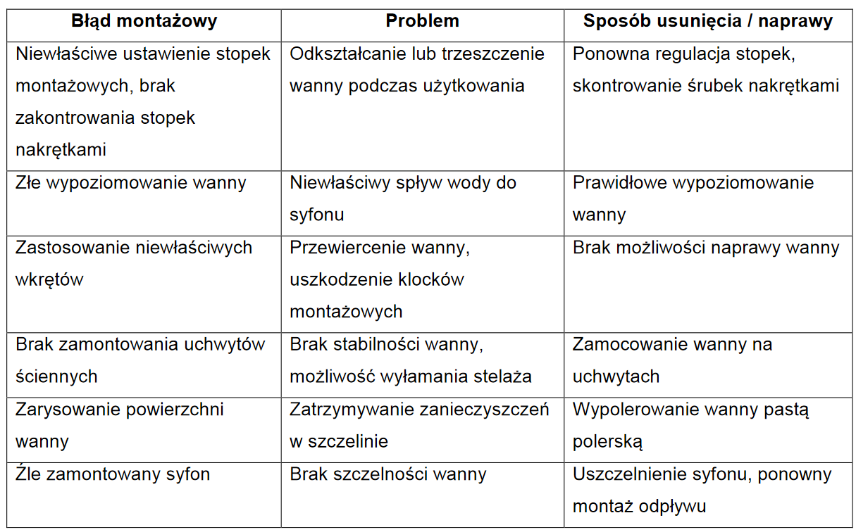 Tabela błędów montażowych wanny Besco
